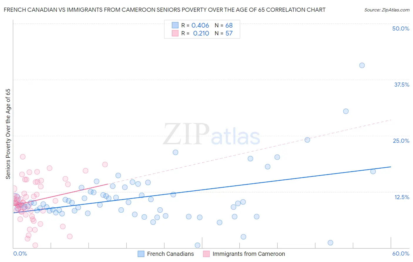 French Canadian vs Immigrants from Cameroon Seniors Poverty Over the Age of 65