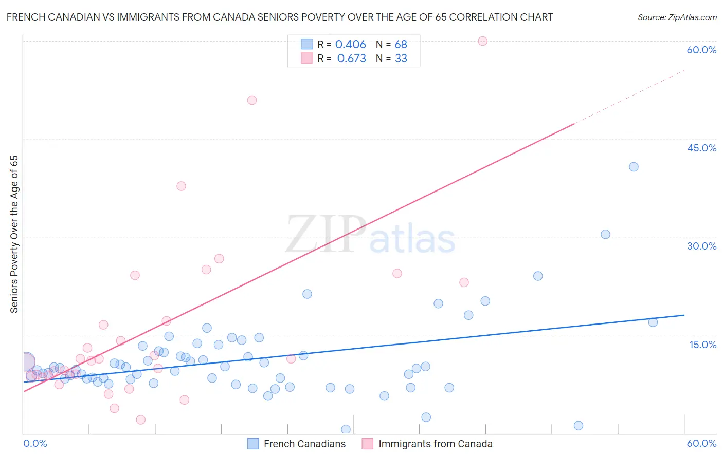 French Canadian vs Immigrants from Canada Seniors Poverty Over the Age of 65