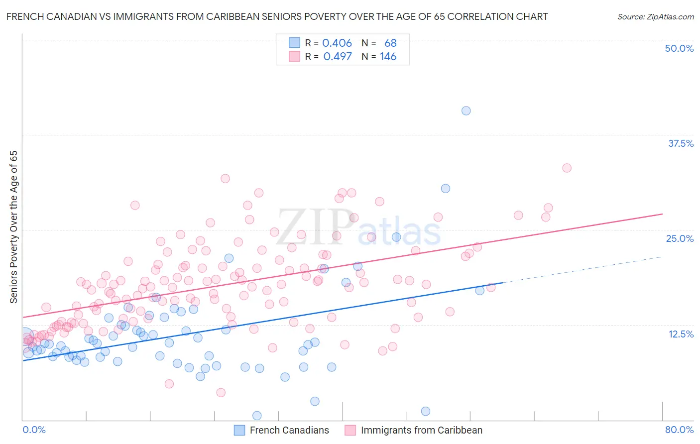 French Canadian vs Immigrants from Caribbean Seniors Poverty Over the Age of 65