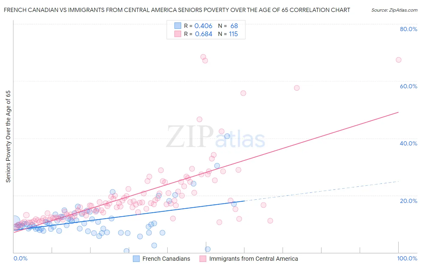 French Canadian vs Immigrants from Central America Seniors Poverty Over the Age of 65