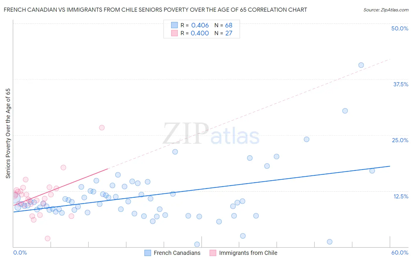 French Canadian vs Immigrants from Chile Seniors Poverty Over the Age of 65