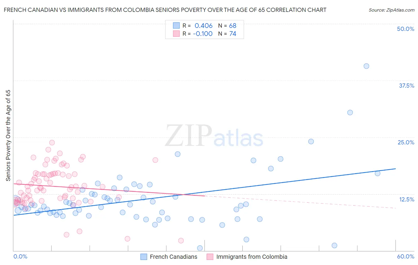 French Canadian vs Immigrants from Colombia Seniors Poverty Over the Age of 65