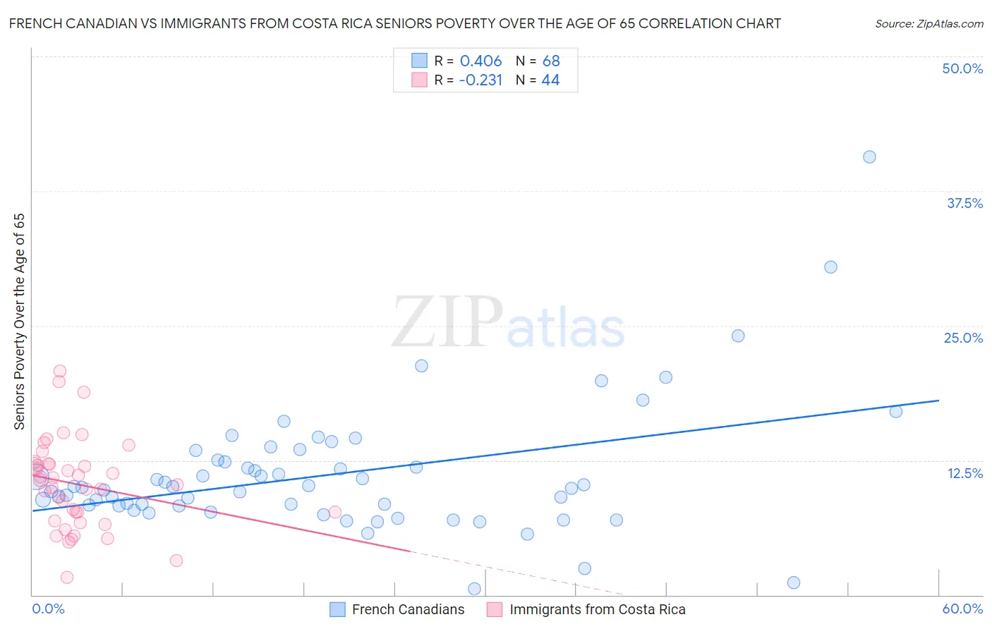 French Canadian vs Immigrants from Costa Rica Seniors Poverty Over the Age of 65