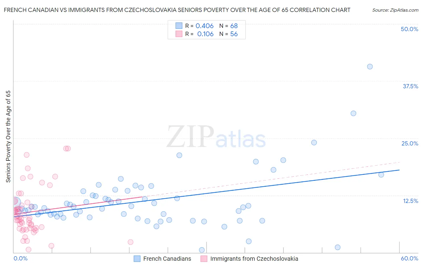 French Canadian vs Immigrants from Czechoslovakia Seniors Poverty Over the Age of 65