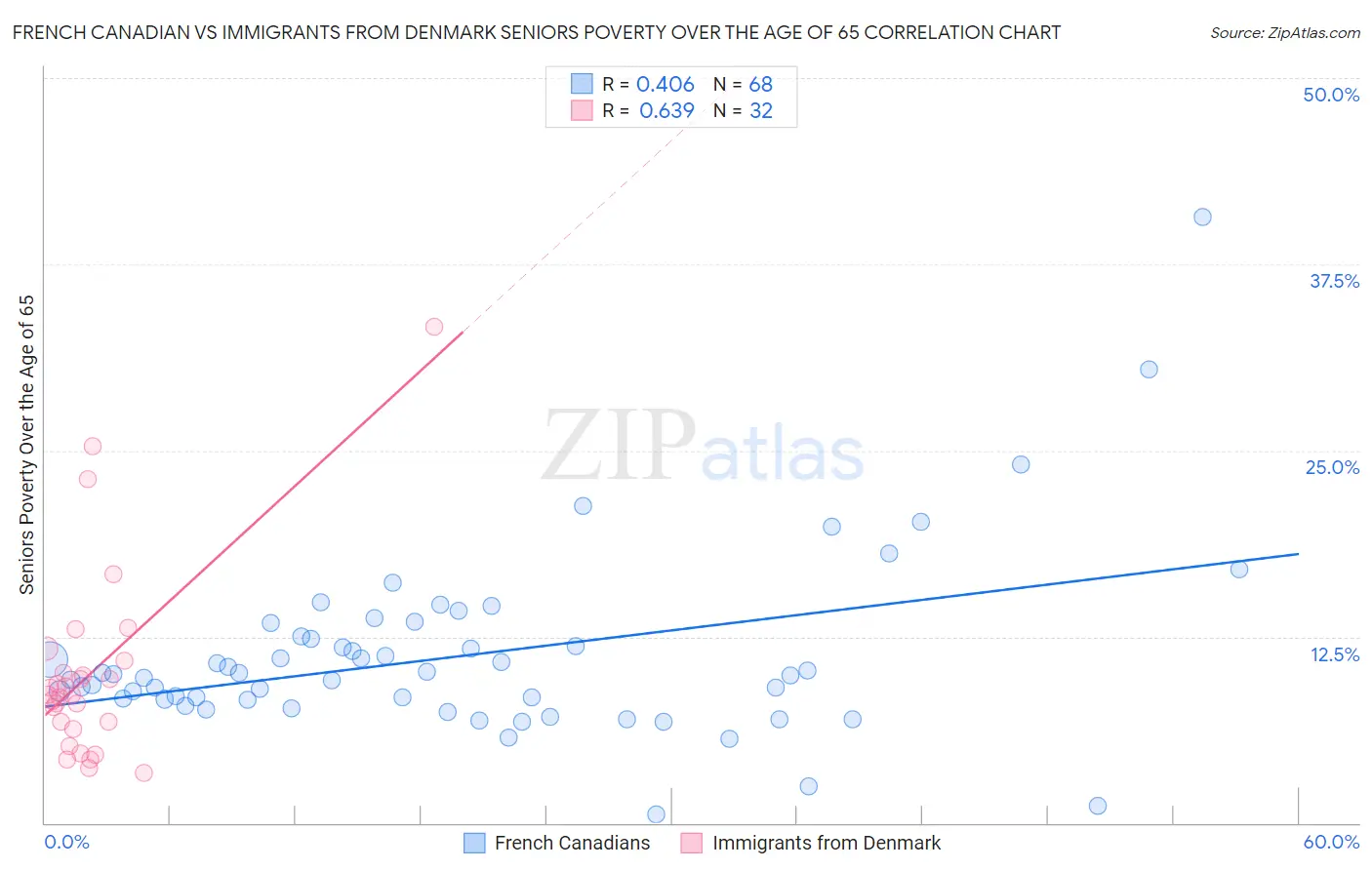 French Canadian vs Immigrants from Denmark Seniors Poverty Over the Age of 65