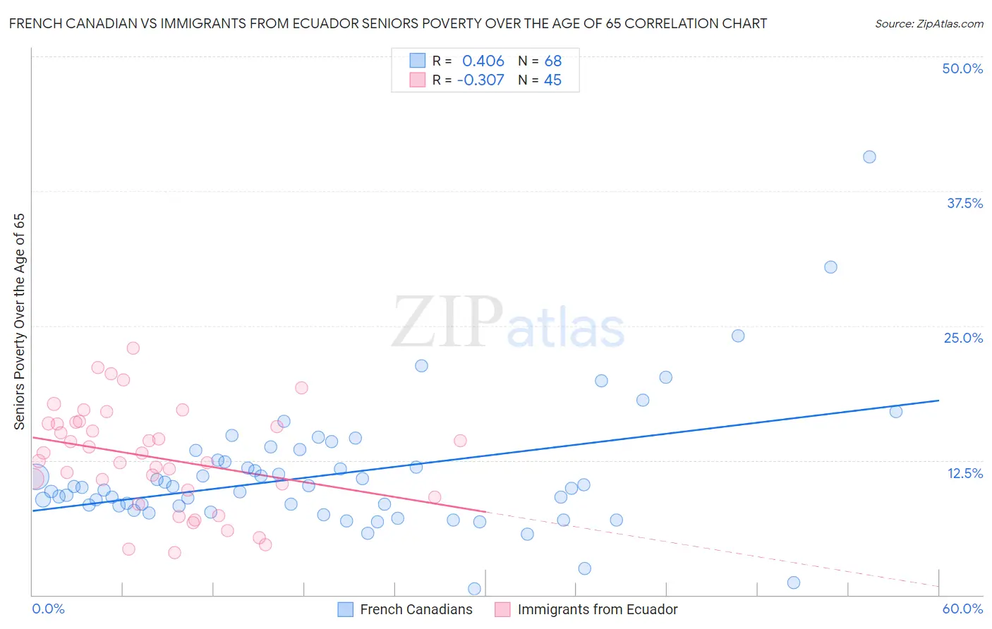 French Canadian vs Immigrants from Ecuador Seniors Poverty Over the Age of 65