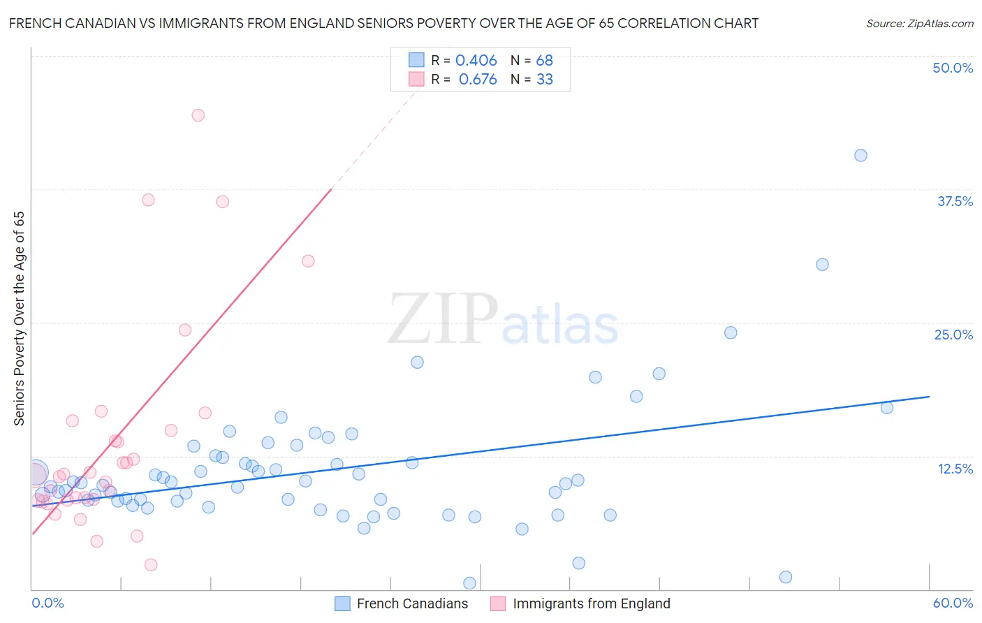 French Canadian vs Immigrants from England Seniors Poverty Over the Age of 65