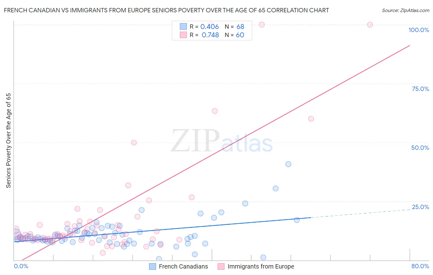 French Canadian vs Immigrants from Europe Seniors Poverty Over the Age of 65