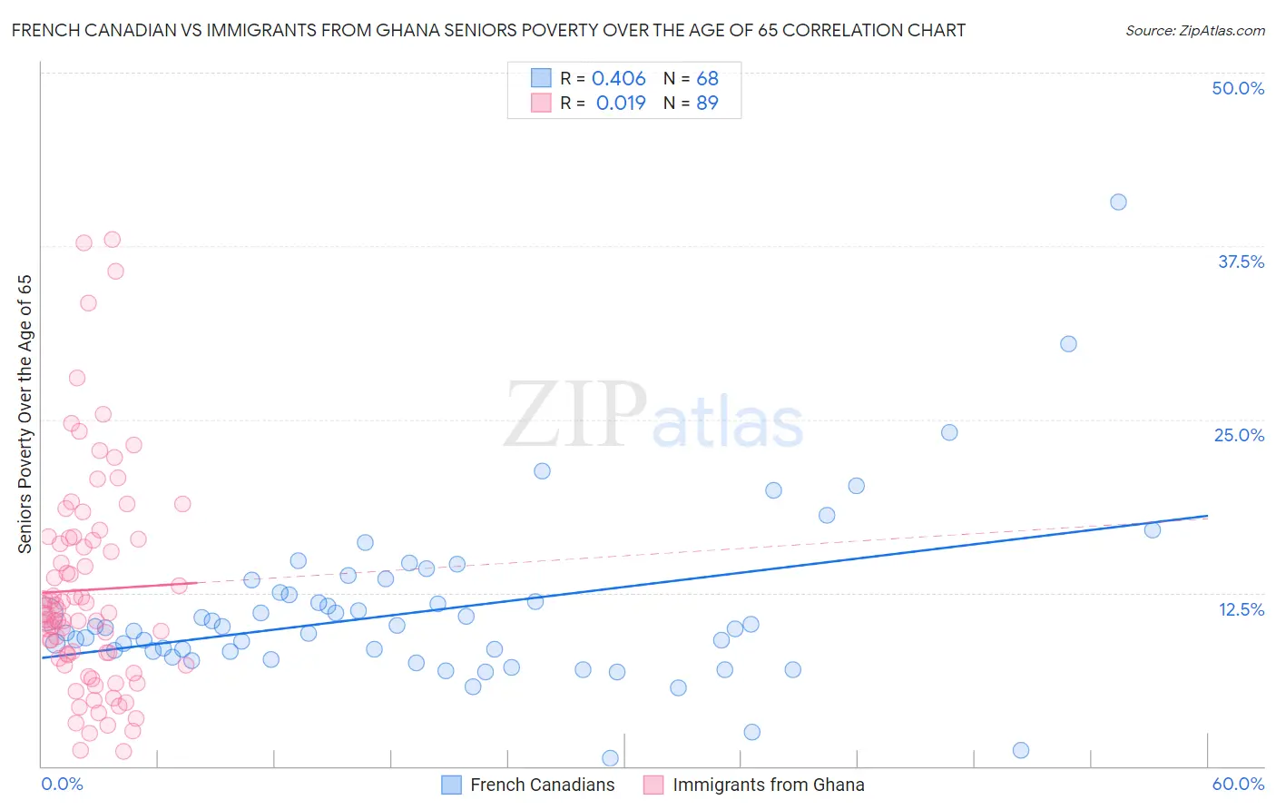 French Canadian vs Immigrants from Ghana Seniors Poverty Over the Age of 65