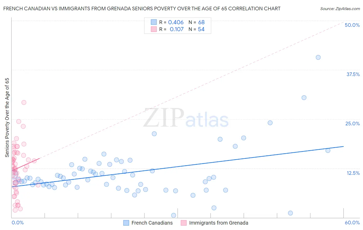 French Canadian vs Immigrants from Grenada Seniors Poverty Over the Age of 65