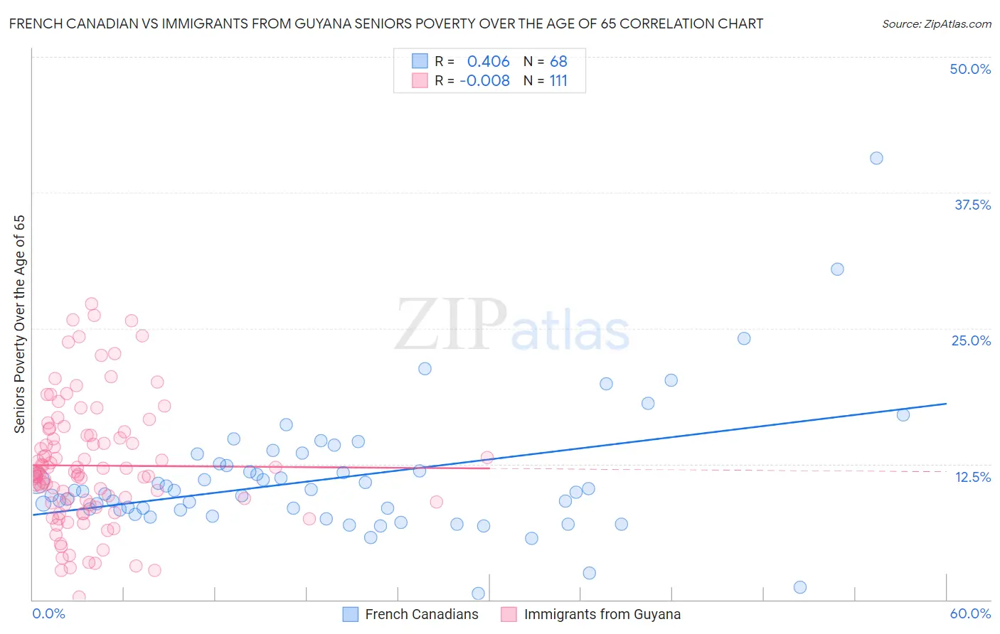 French Canadian vs Immigrants from Guyana Seniors Poverty Over the Age of 65