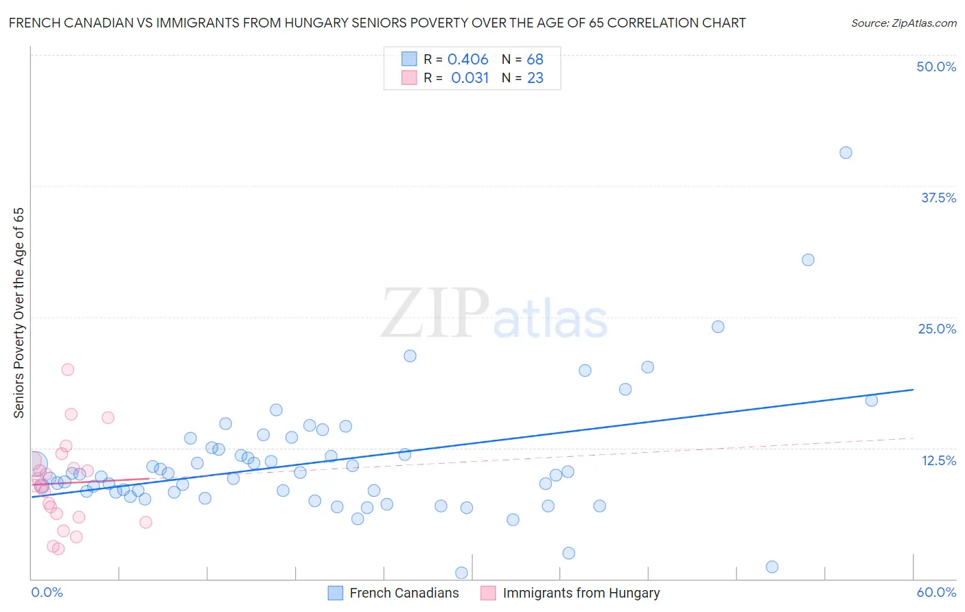 French Canadian vs Immigrants from Hungary Seniors Poverty Over the Age of 65