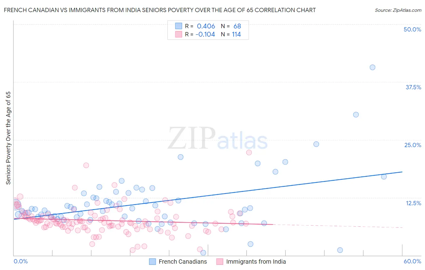 French Canadian vs Immigrants from India Seniors Poverty Over the Age of 65