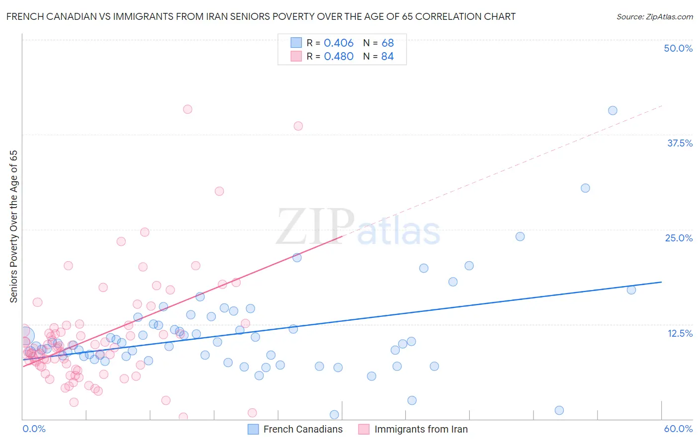 French Canadian vs Immigrants from Iran Seniors Poverty Over the Age of 65