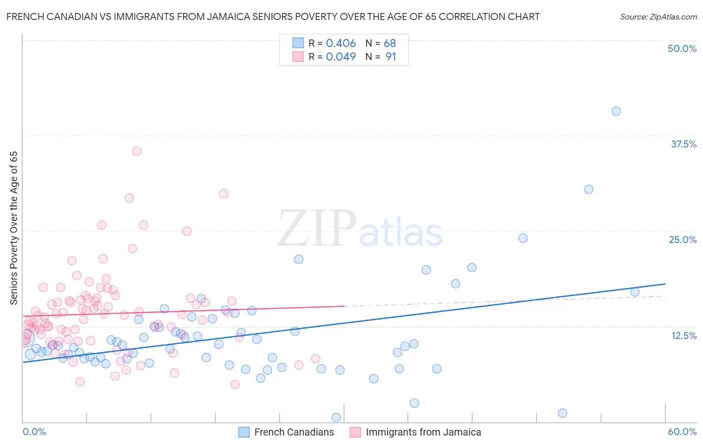 French Canadian vs Immigrants from Jamaica Seniors Poverty Over the Age of 65