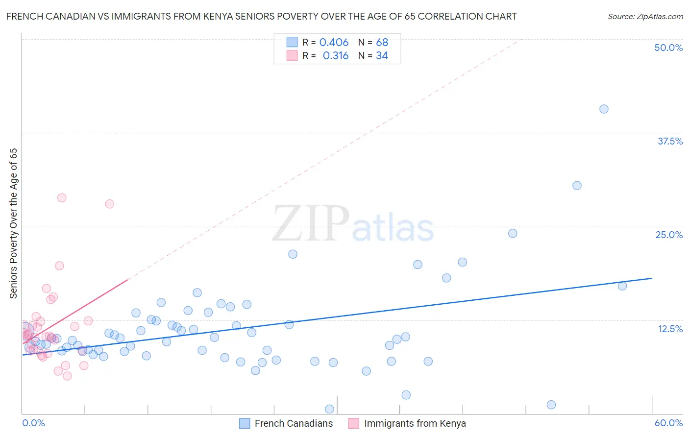 French Canadian vs Immigrants from Kenya Seniors Poverty Over the Age of 65