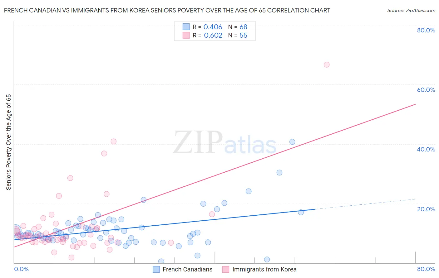 French Canadian vs Immigrants from Korea Seniors Poverty Over the Age of 65