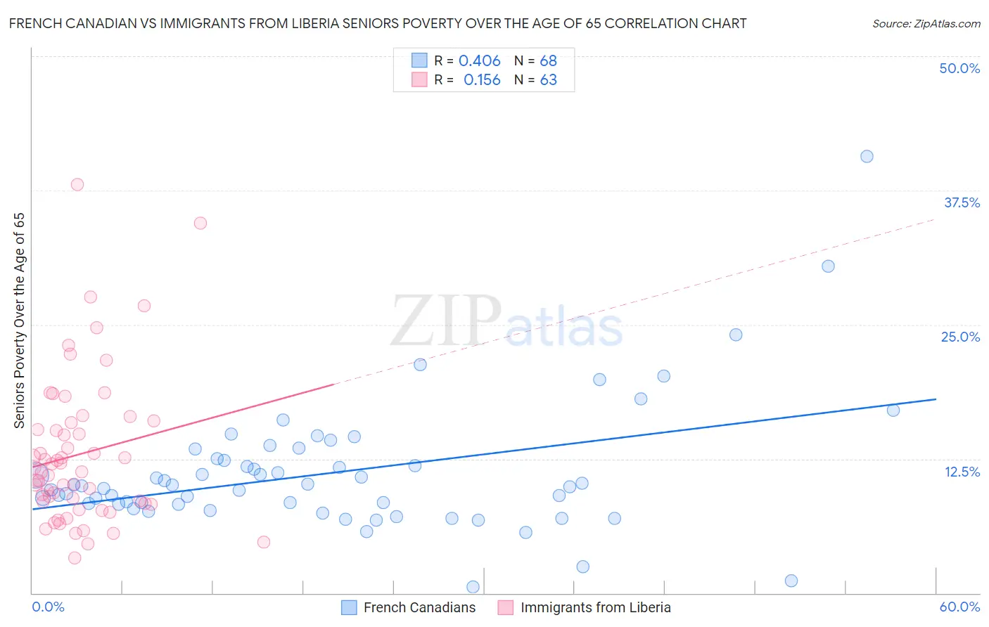 French Canadian vs Immigrants from Liberia Seniors Poverty Over the Age of 65