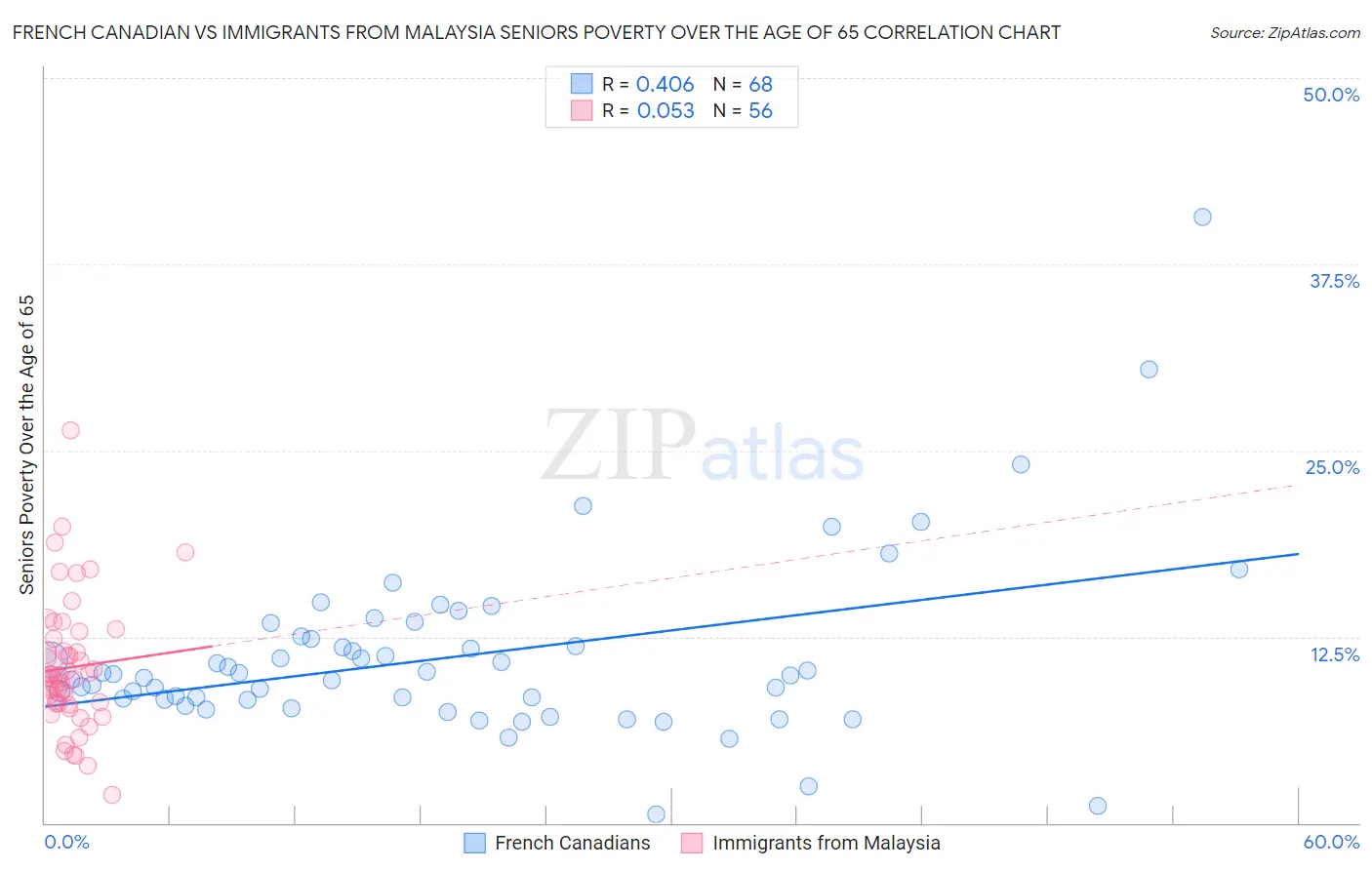 French Canadian vs Immigrants from Malaysia Seniors Poverty Over the Age of 65