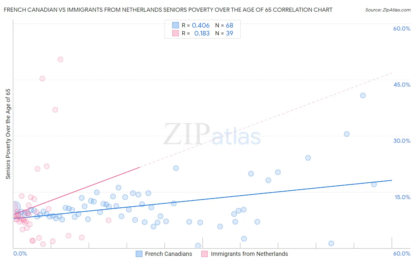 French Canadian vs Immigrants from Netherlands Seniors Poverty Over the Age of 65