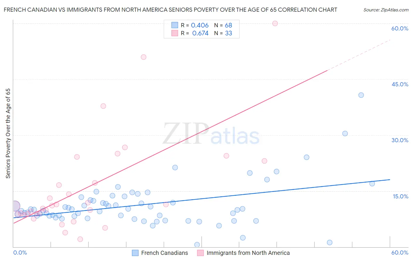 French Canadian vs Immigrants from North America Seniors Poverty Over the Age of 65