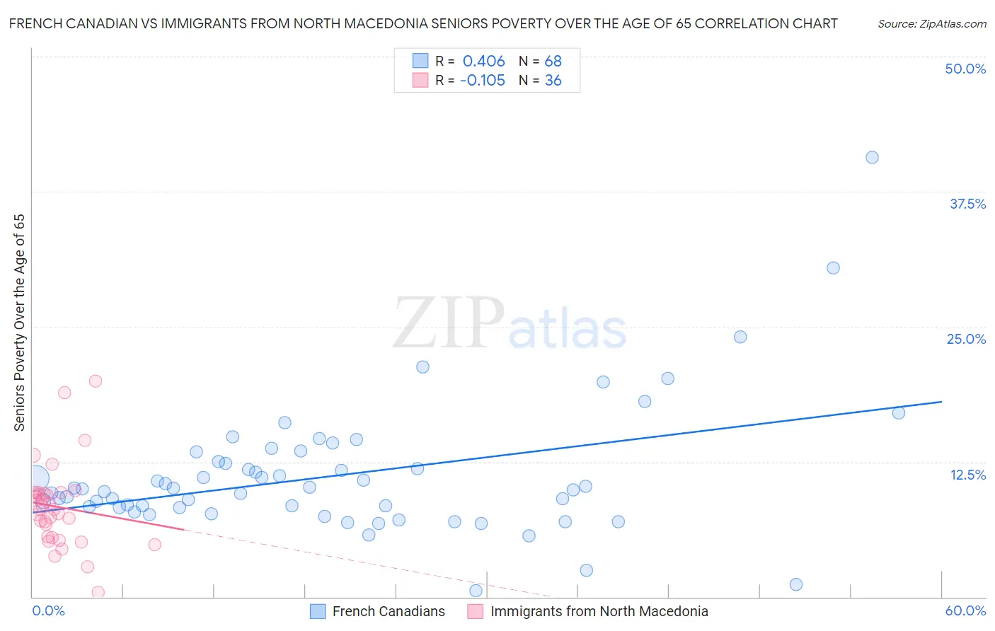 French Canadian vs Immigrants from North Macedonia Seniors Poverty Over the Age of 65