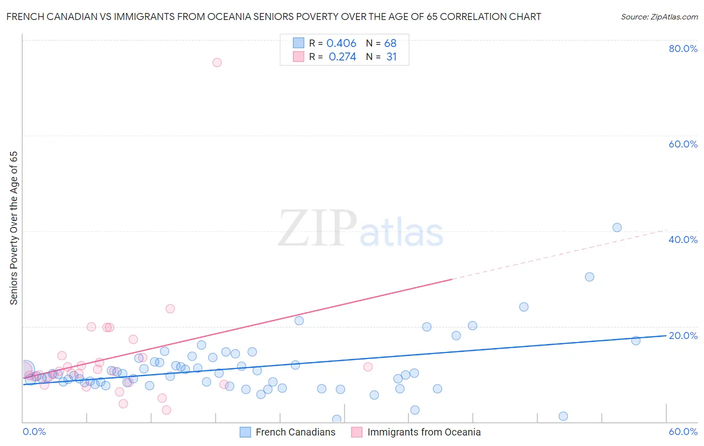 French Canadian vs Immigrants from Oceania Seniors Poverty Over the Age of 65
