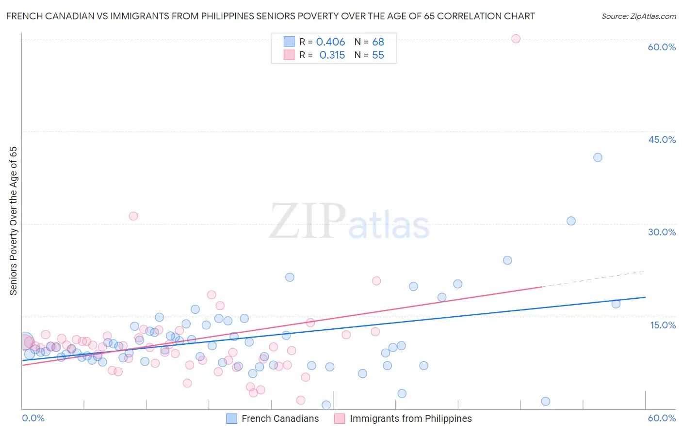 French Canadian vs Immigrants from Philippines Seniors Poverty Over the Age of 65