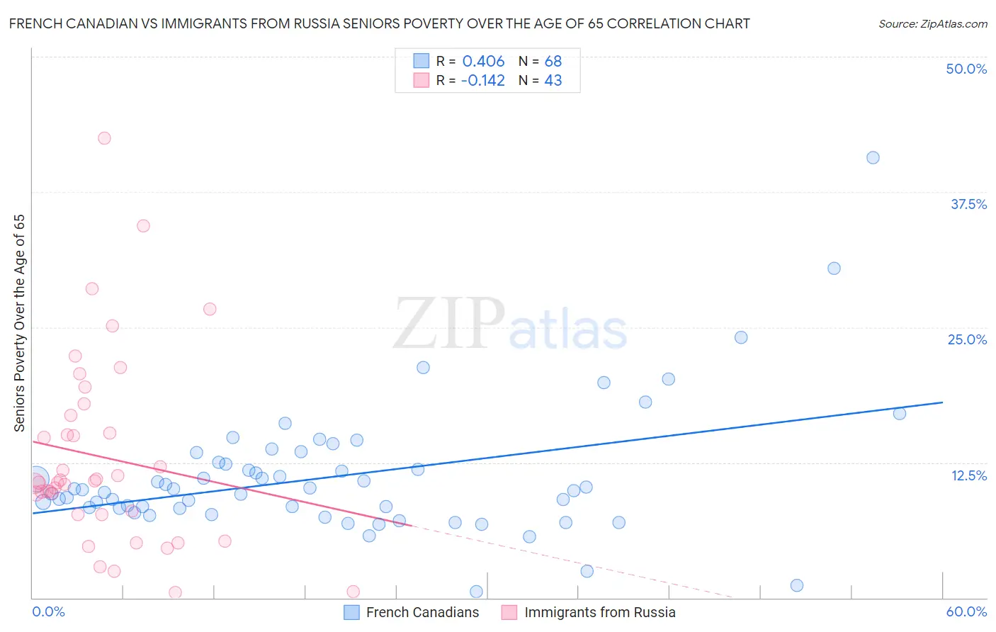 French Canadian vs Immigrants from Russia Seniors Poverty Over the Age of 65