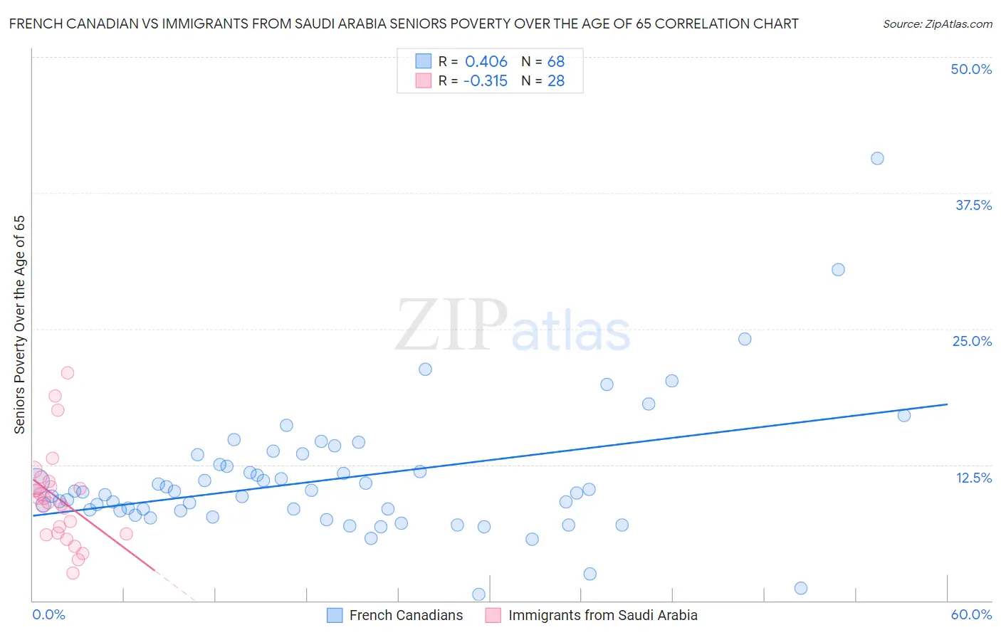 French Canadian vs Immigrants from Saudi Arabia Seniors Poverty Over the Age of 65