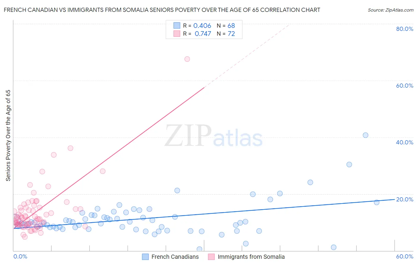 French Canadian vs Immigrants from Somalia Seniors Poverty Over the Age of 65