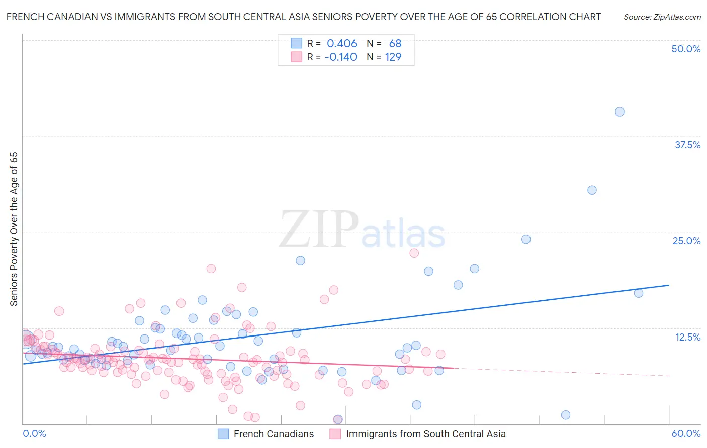 French Canadian vs Immigrants from South Central Asia Seniors Poverty Over the Age of 65