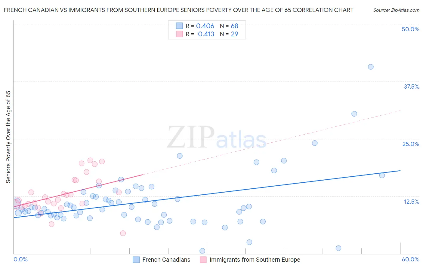 French Canadian vs Immigrants from Southern Europe Seniors Poverty Over the Age of 65