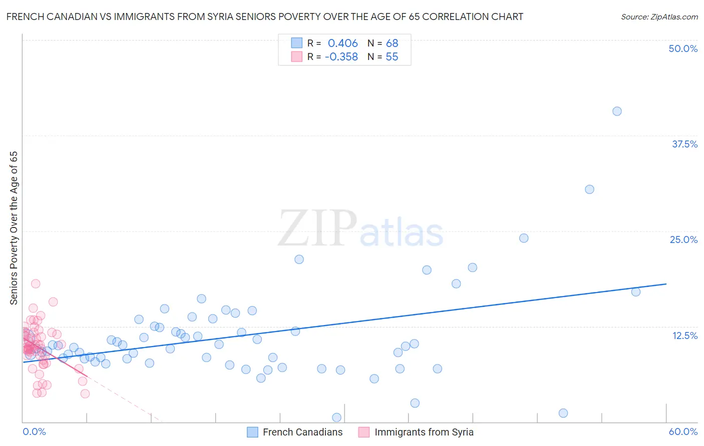 French Canadian vs Immigrants from Syria Seniors Poverty Over the Age of 65