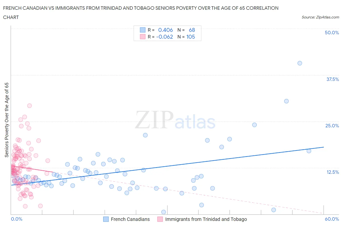 French Canadian vs Immigrants from Trinidad and Tobago Seniors Poverty Over the Age of 65