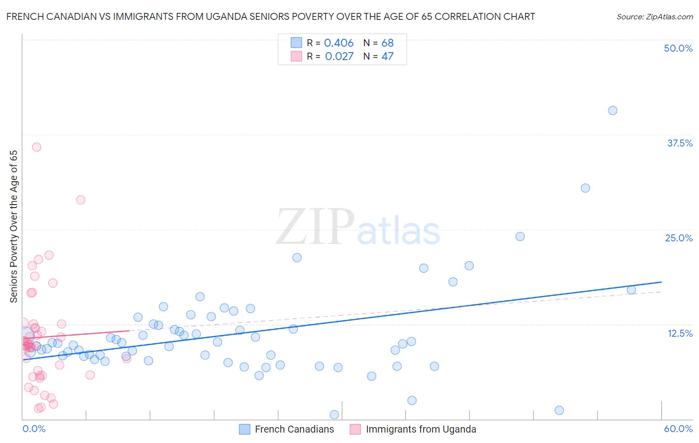 French Canadian vs Immigrants from Uganda Seniors Poverty Over the Age of 65