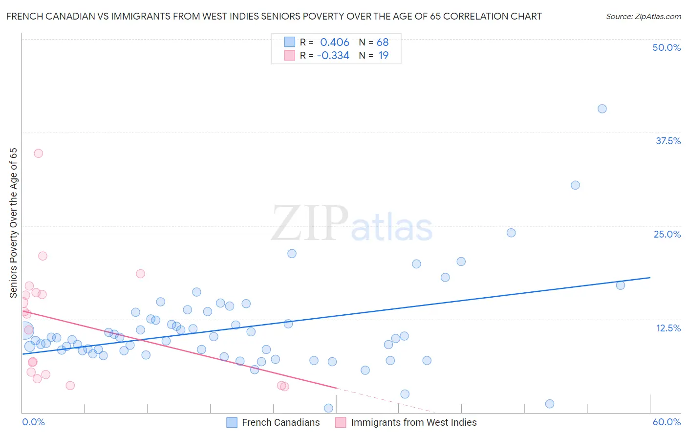 French Canadian vs Immigrants from West Indies Seniors Poverty Over the Age of 65