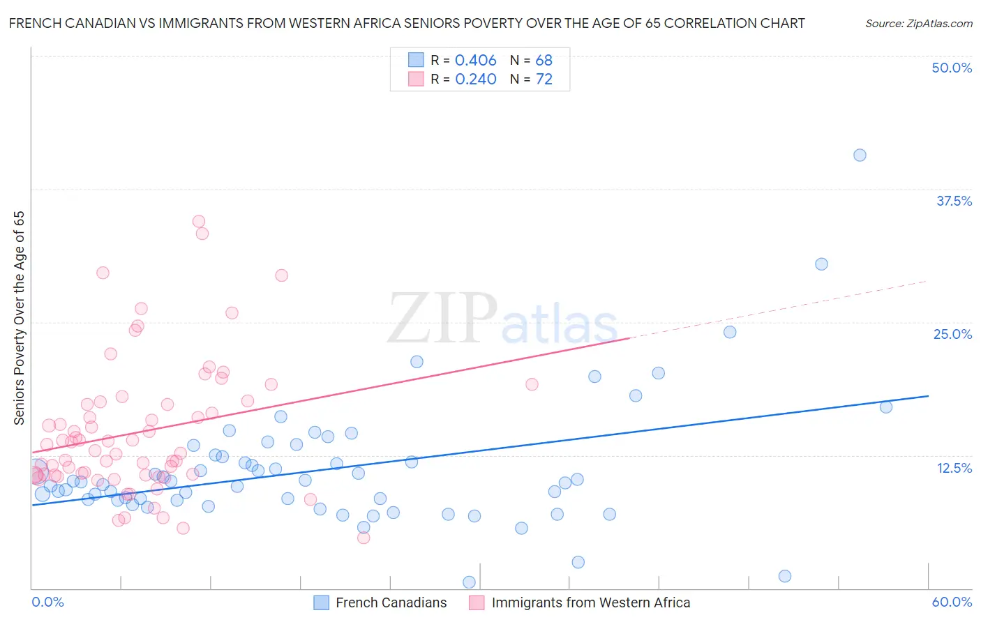 French Canadian vs Immigrants from Western Africa Seniors Poverty Over the Age of 65