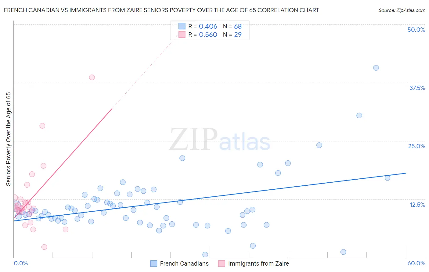 French Canadian vs Immigrants from Zaire Seniors Poverty Over the Age of 65