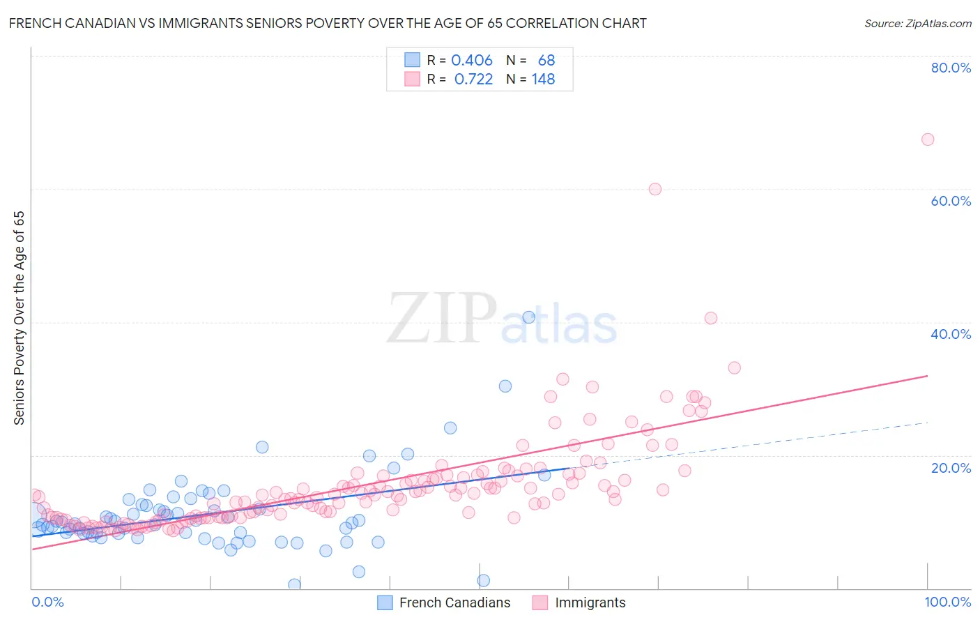 French Canadian vs Immigrants Seniors Poverty Over the Age of 65