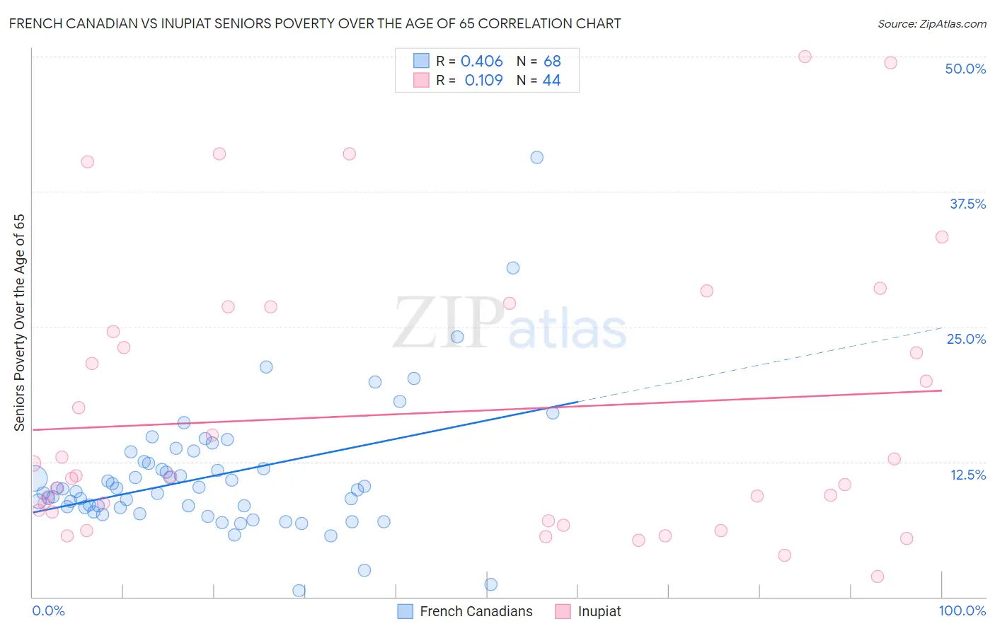 French Canadian vs Inupiat Seniors Poverty Over the Age of 65