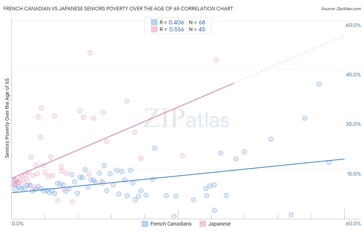 French Canadian vs Japanese Seniors Poverty Over the Age of 65
