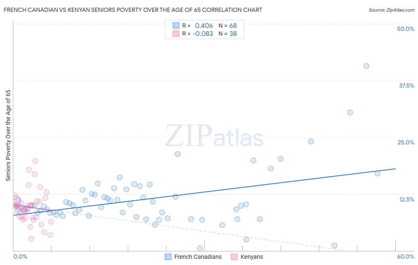 French Canadian vs Kenyan Seniors Poverty Over the Age of 65