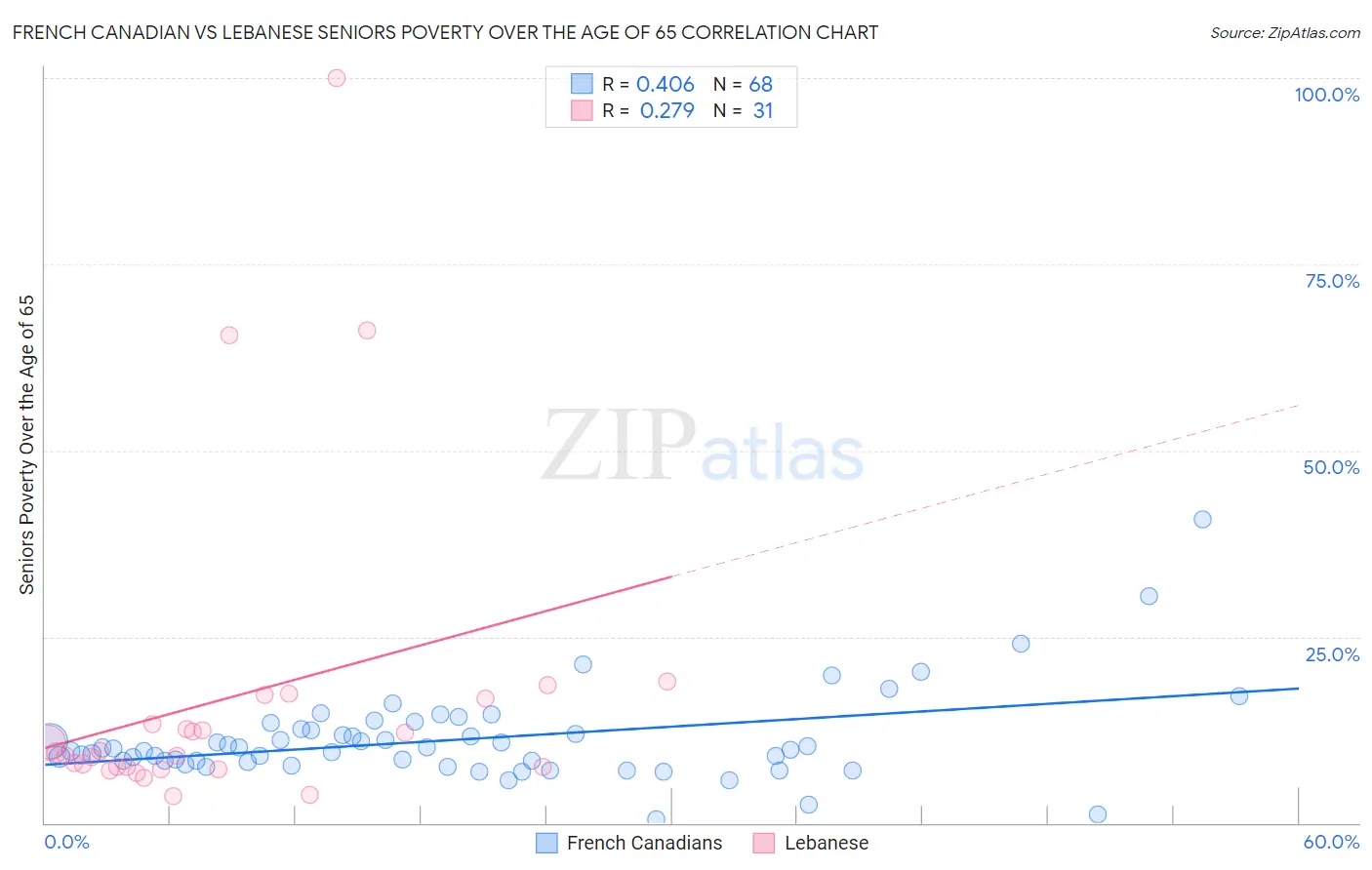 French Canadian vs Lebanese Seniors Poverty Over the Age of 65