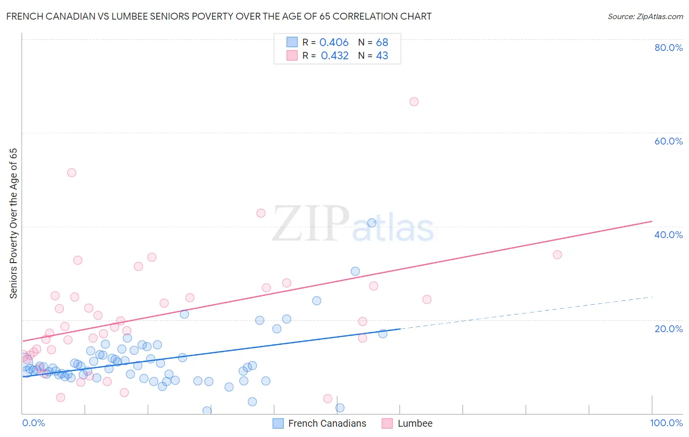 French Canadian vs Lumbee Seniors Poverty Over the Age of 65