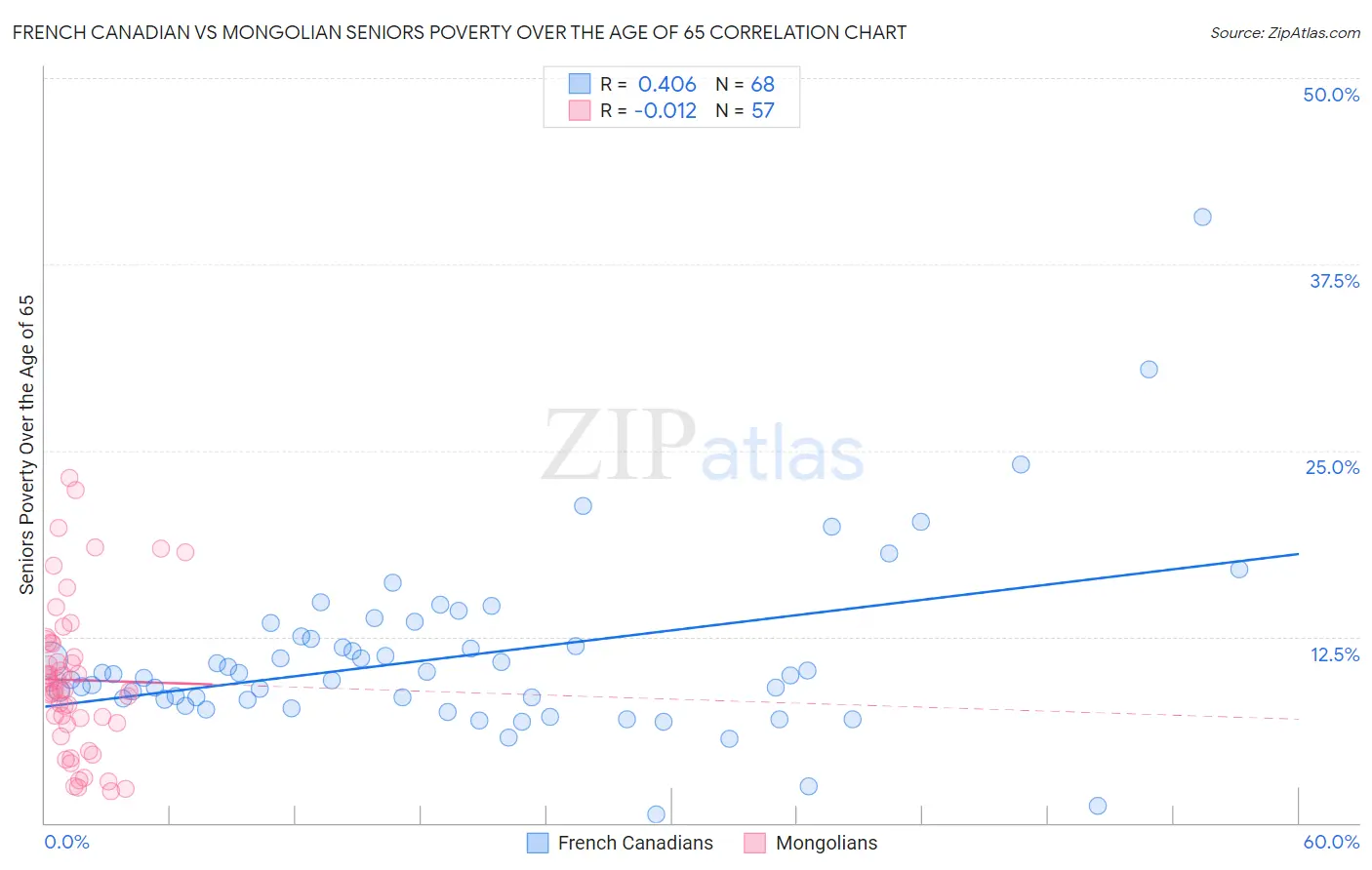 French Canadian vs Mongolian Seniors Poverty Over the Age of 65