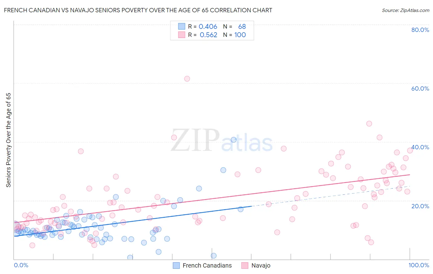 French Canadian vs Navajo Seniors Poverty Over the Age of 65