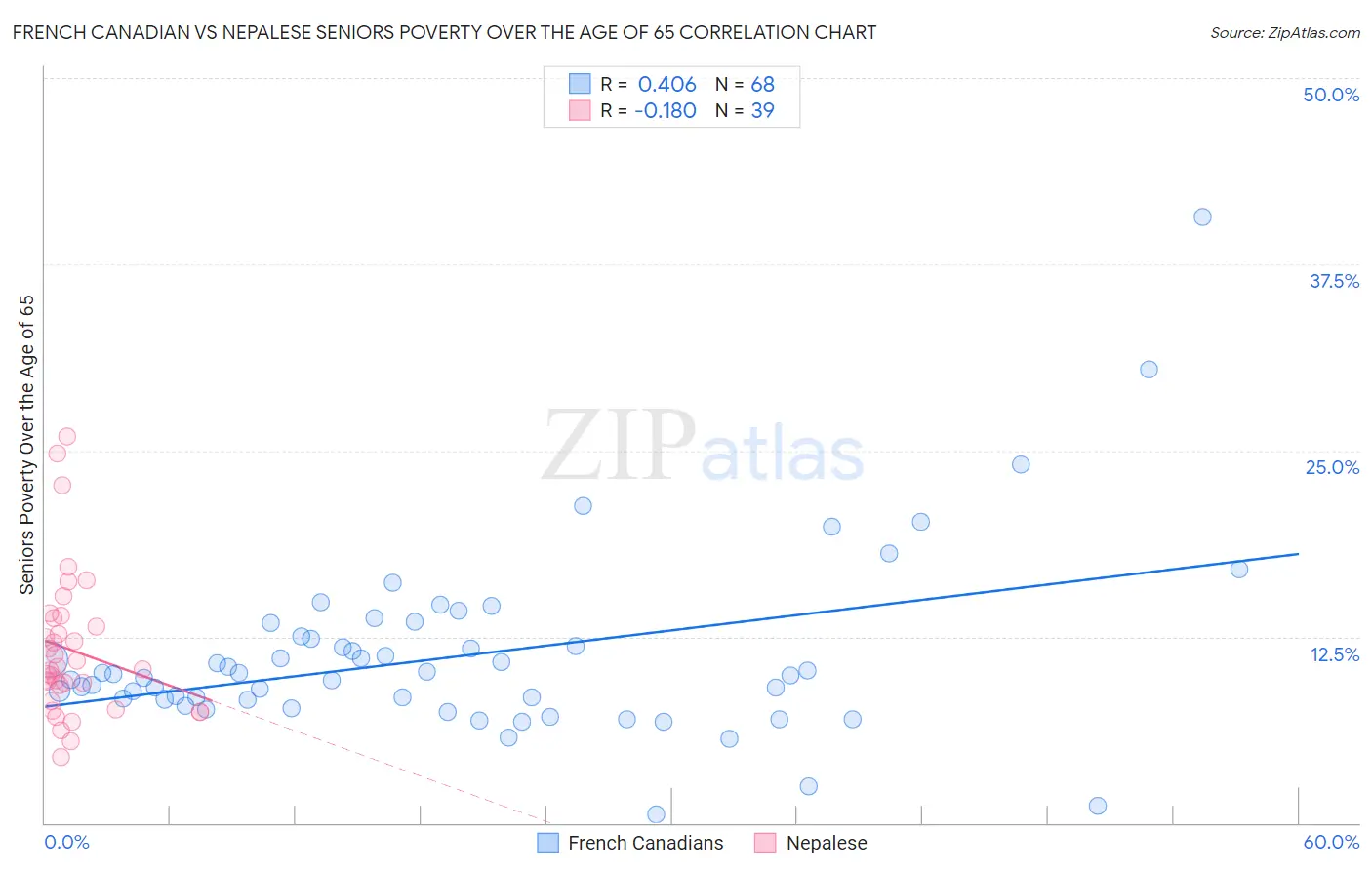 French Canadian vs Nepalese Seniors Poverty Over the Age of 65