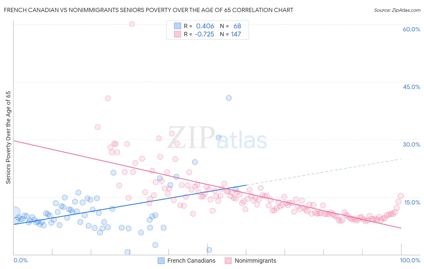 French Canadian vs Nonimmigrants Seniors Poverty Over the Age of 65