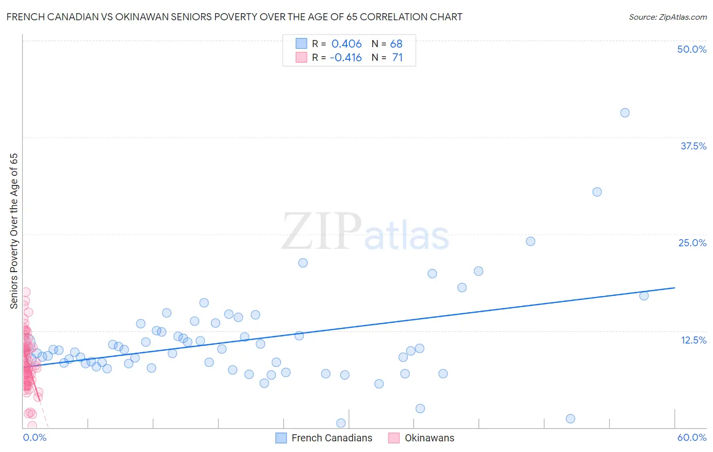 French Canadian vs Okinawan Seniors Poverty Over the Age of 65